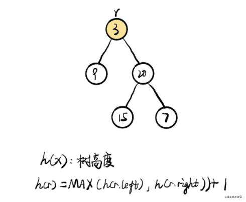 力扣 (LeetCode)-104. 二叉树的最大深度，图｜刷题打卡